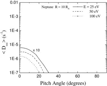 Fig. 14. Same as in Fig. 6 but for Neptune at R = 5 R N and E Wave = 30 µV m −1 . Diffusion coefficient have been multiplied by 10 before plotting.