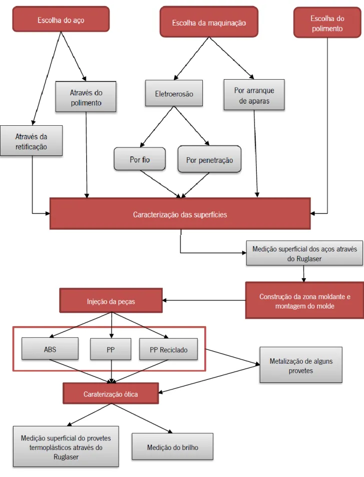 Figura 3 - Esquema ilustrativo das várias etapas seguidas ao longo da presente dissertação de  mestrado