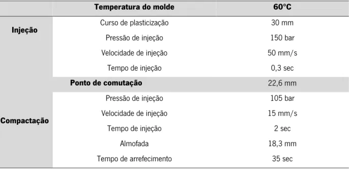 Tabela 14 – Condições de processamento padrão para a injeção do ABS 