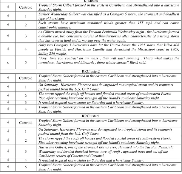 Table 7. Comparison of sentences from K-Means and proposed methods clusters 