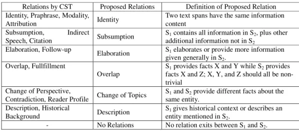 Table 1.  Type and definition of rhetorical relations adopted from CST. 