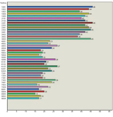 Fig. 1. Number of students that have done each practise 