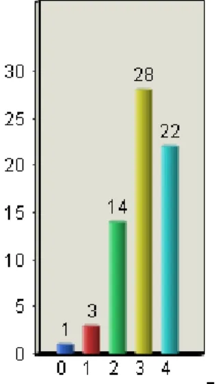 Fig. 4. Did you find useful the portal for preparing you for the exam? 0->Not  useful at all