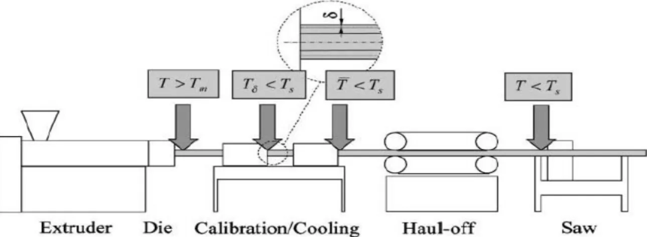 Fig.  1 - Typical extrusion line for the production of thermoplastic profiles, Nóbrega J