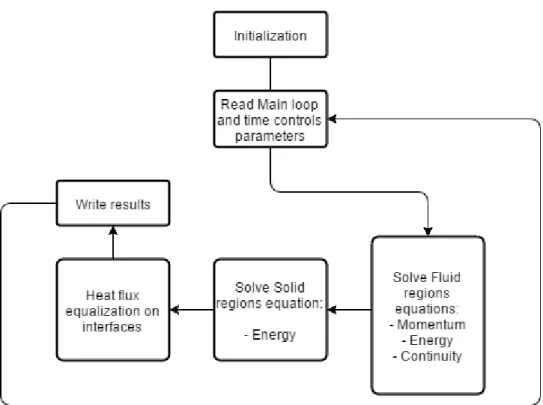 Fig.  2 - Flowchart of chtMultiRegionFoam solver steps 