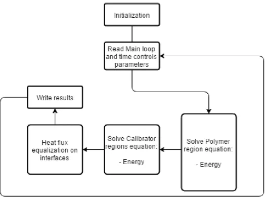 Fig.  3 - Flowchart of the modified solver steps