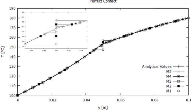 Fig.  6 – Analytical and numerical results for the temperature distribution of the Verification 1 case study: perfect contact 