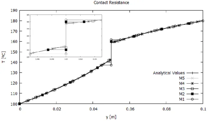 Fig.  8 – Analytical and numerical results for the temperature distribution of the Verification 1 case study: contact resistance 