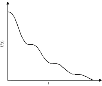 Figura 1 - Comportamento da energia eletromagn´etica U(t) em fun¸c˜ ao do tempo (t) em circuitos RLC.