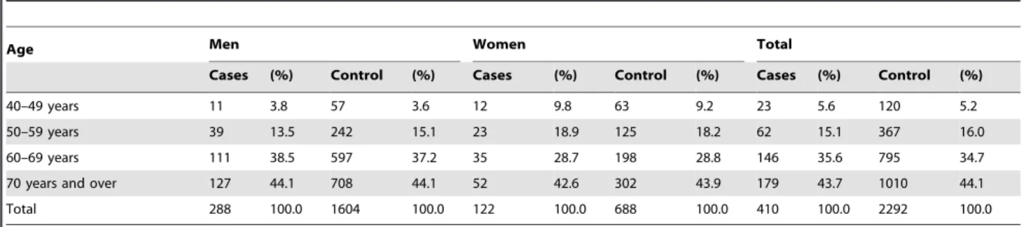 Table 2. Odds ratios of death from gastric cancer for screened subjects compared with never-screened subjects.
