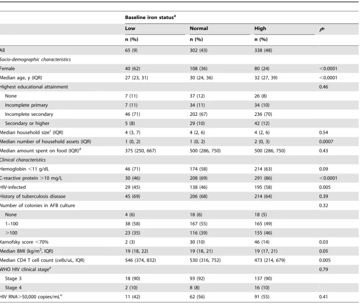 Table 1. Socio-demographic and clinical characteristics of 705 tuberculosis patients at baseline by level of iron status.