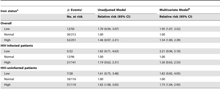 Table 3. Association of baseline iron status with tuberculosis recurrence.