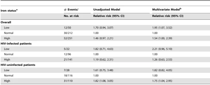 Table 3. Association of baseline iron status with tuberculosis recurrence.