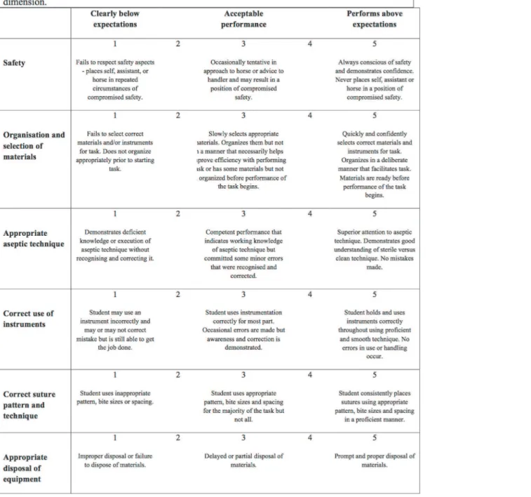 Fig 2. Example global rating scale instrument for the skin suturing station.