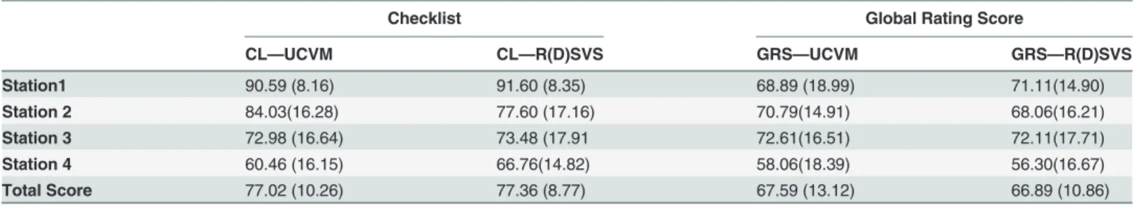 Table 1. Mean percent scores (and standard deviations) from UCVM and R(D)SVS raters for OSCE Checklist and Global rating scores.