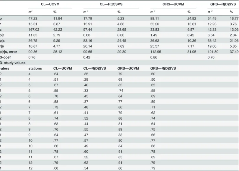 Table 2. Generalizability (G) study (for participant (student) (12), rater (6) and station (4)) and Decision (D) study with reliability coefficient (G-coef) calculated using the variance components.