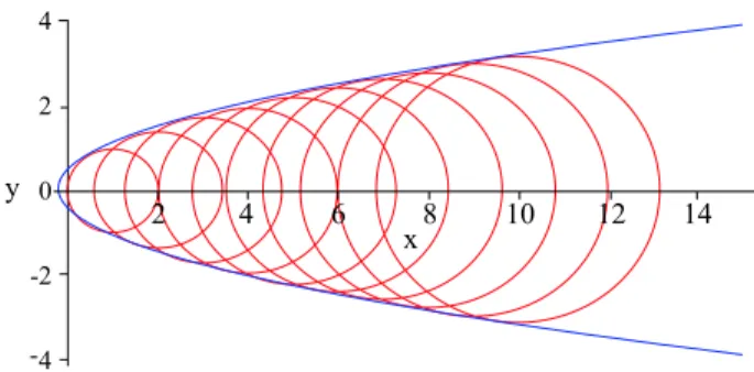 Figura 2 - Fam´ılia de circunferˆencias cujos centros deslizam sobre um eixo horizontal e cujos raios variam periodicamente.