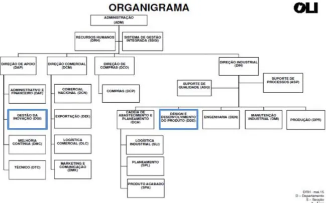 Figura 1 - Organigrama da OLI 