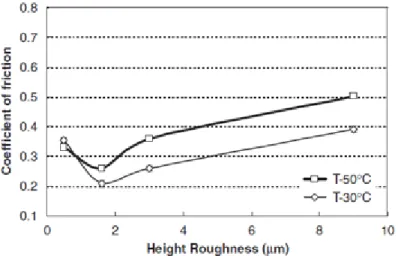 Figura 11 – Variação do coeficiente de atrito com a rugosidade no caso do HDPE (HE 7013 Borealis) 