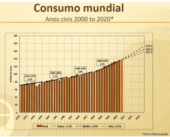 Figura 2 - Previsão da OIC do consumo de café até 2020 [20] 