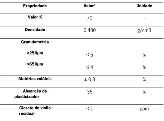 Tabela 1 - Propriedades PVC 