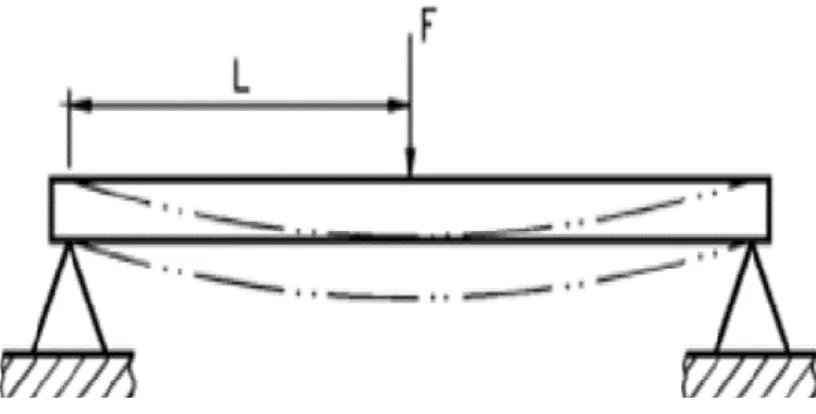 Figura 6 - Representação de um ensaio de flexão em três pontos [40] 