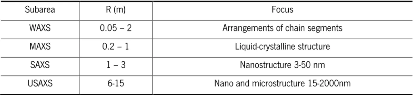 Table 2: Subareas of scattering as a function of the sample-to-detector distance, [69] 