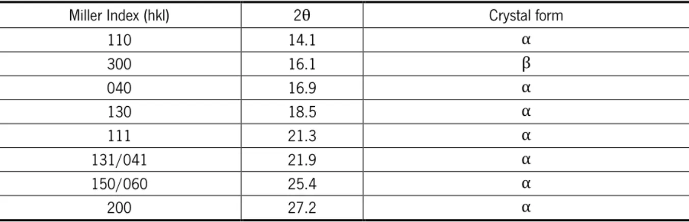 Table 4: Diffraction angle, θ, and the corresponding Miller indices and crystal form. Adapted from [4] 