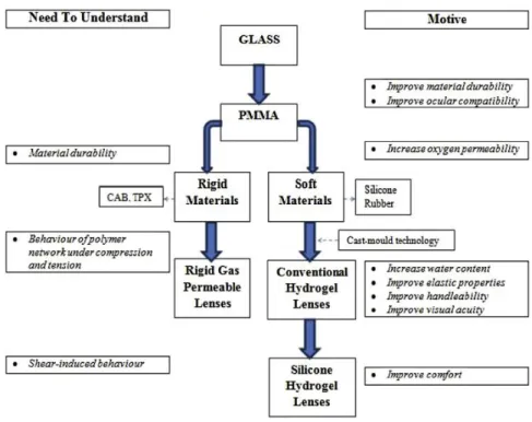 Figure  4.1.  Schematic  representation  of  key  aspects  of  contact  lens  material  development  (Reproduced from Bhamra TS, 2016)
