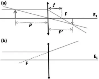 Figura 2 - Caracter´ısticas f´ısicas e geom´ etricas das lentes delga- delga-das.