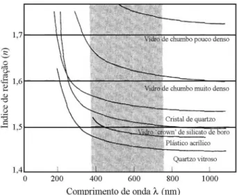 Figura 7 - ´Indice de refra¸c˜ ao em fun¸c˜ ao do comprimento de onda.