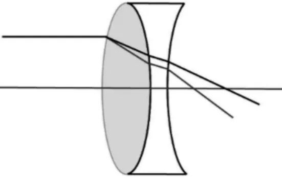 Figura 8 - Varia¸c˜ ao focal em fun¸c˜ ao da separa¸c˜ ao entre as lentes delgadas.