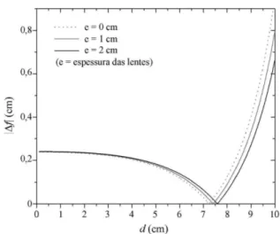 Figura 11 - Varia¸c˜ ao focal em fun¸c˜ ao da separa¸c˜ ao entre as lentes espessas.