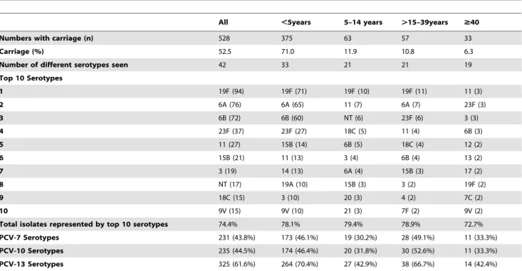 Table 1. Pneumococcal Carriage and approximate vaccine coverage by age.