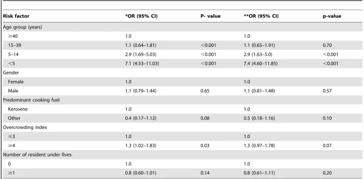 Table 3. Multivariable odds ratios determined by logistic regression for pneumococcal carriage and risk factors.