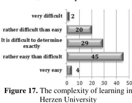 Figure  16  demonstrates  that  these  requirements  in  Herzen  University  are  provided, keeping a sufficiently high interest  of students (64%)