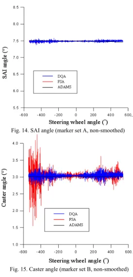 Figure 18  shows the camber angle results. The values  computed from the planes of both marker sets were near the  same with those of ADAMS/Car except around the wheel  lock position of left-turn