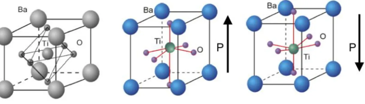 Figura 12: Esquema representativo de duas polarizações elétricas opostas e posição do ião Ti 4+  [28]