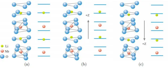 Figura 16: Estrutura atómica do niobato de lítio na fase paraelétrica (a) e na fase ferroelétrica [34]