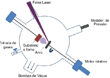 Figura 18: Esquema de uma câmara de deposição por ablação laser. Adaptado de [27]. 
