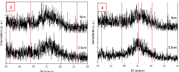 Figura 33: Conjuntos de amostras, com iguais condições de deposição e recozimento laser entre si e  diferentes distâncias alvo-substrato, nomeadamente 3,5 e 5cm