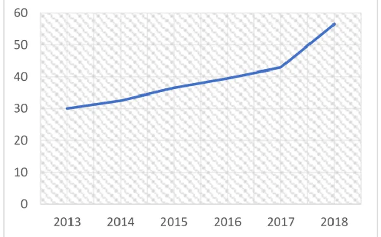 Gráfico 1 - Evolução do Volume de Negócios, Têxteis J. F. Almeida, S.A., 2013-2018, em milhões de euros