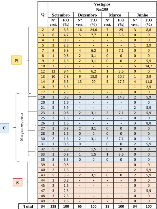 Tabela  1  -  Registo  dos  vestígios  da  raposa  por  quadrícula  (Q).  Os  valores  apresentados  correspondem ao total de vestígios (N) recolhidos nas quatro amostragens, bem como a respetiva  frequência relativa de ocorrência (F.O em %) dos vestígios 