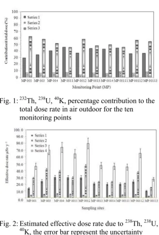 Fig. 2: Estimated effective dose rate due to  238 Th,  238 U, 