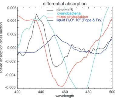 Fig. 2. Di ff erential absorption of three in-situ measured phytoplankton absorption spectra shown in Fig