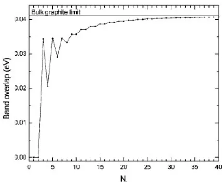 Figura 2: Diferença entre o último e o primeiro níveis de energia da terceira banda electrónica pre- pre-sente na grafite e inexistente no grafeno em função do número de camadas de átomos de carbono