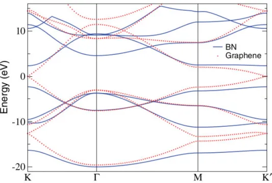 Figura 12: Comparação entre a estrutura de bandas de uma monocamada de nitreto de boro hexa- hexa-gonal e de uma monocamada de grafeno [8].