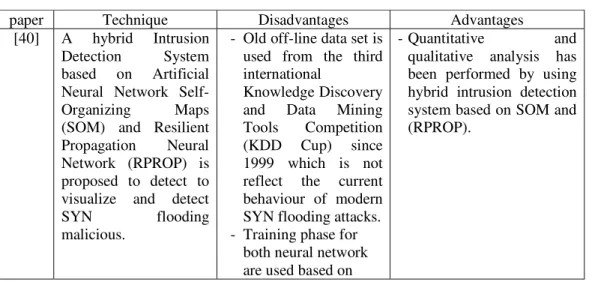 Table 4: Advantages and Disadvantages for DoS detection based on artificial intelligence 