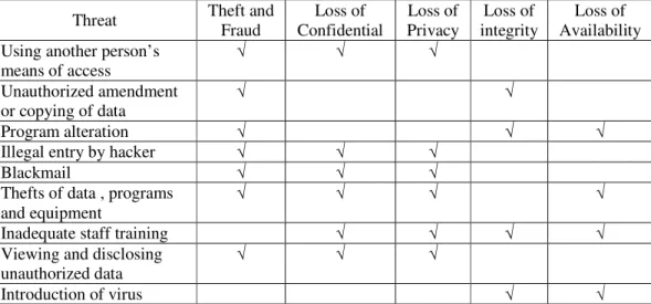 Table 1: Examples of Threats 
