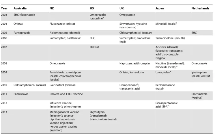 Table 2. First-in-world medicine switches, 2003–2013.